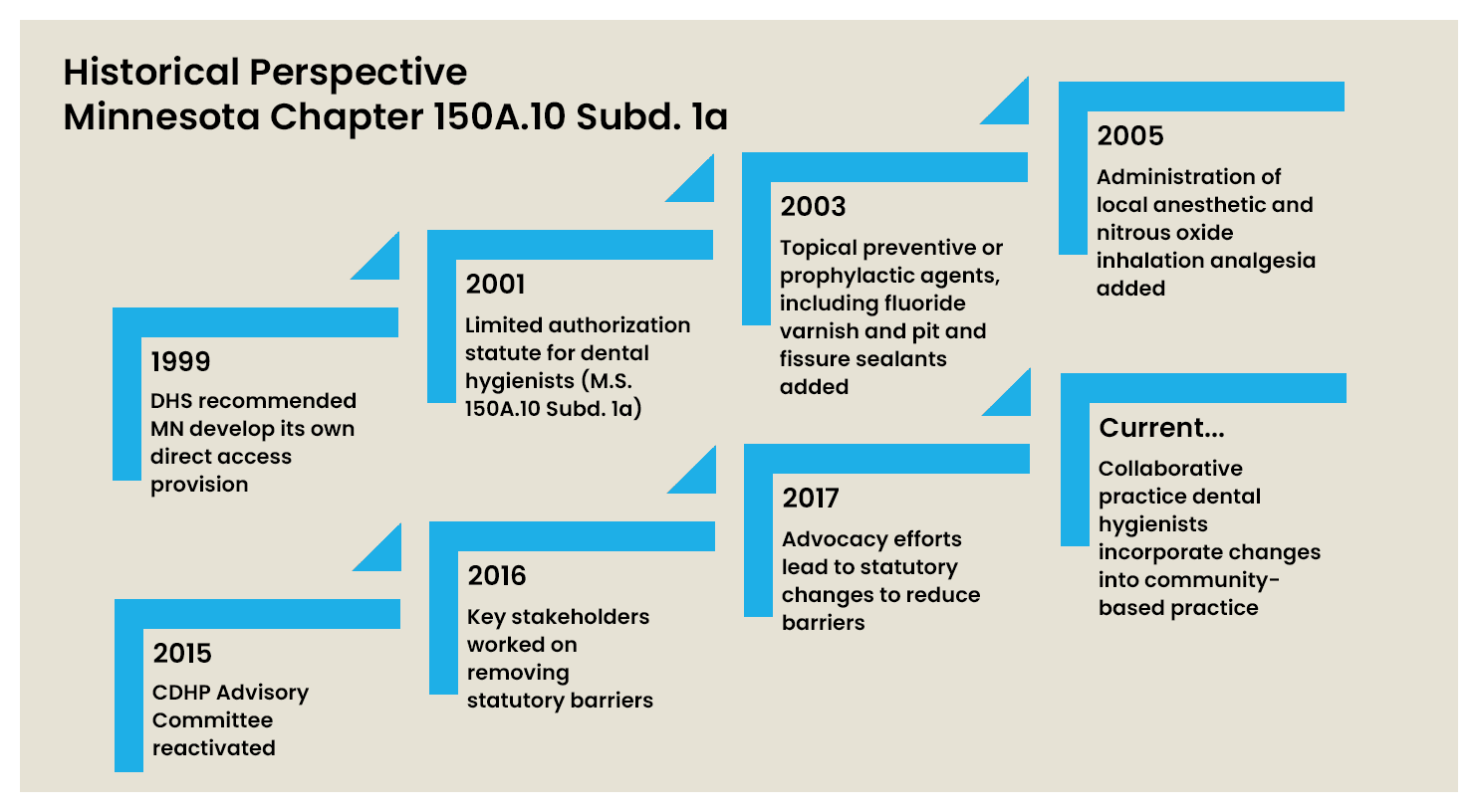 A timeline of the various years that have occurred in this field.